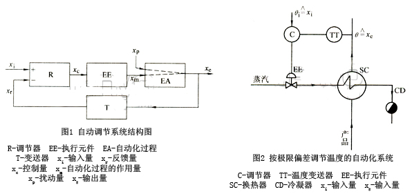 調(diào)節(jié)閥工作原理圖